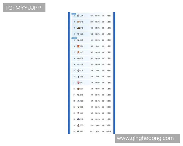 上海篮球队强势领跑总决赛积分榜以56分稳居第一名